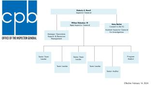 CPB OIG Organization Chart